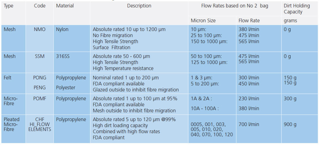 Liquid Filter Bag Sizing Guide