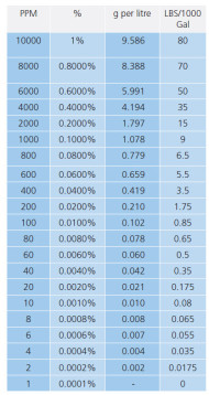 Conversion factors | Stream Tex Australia and New Zealand