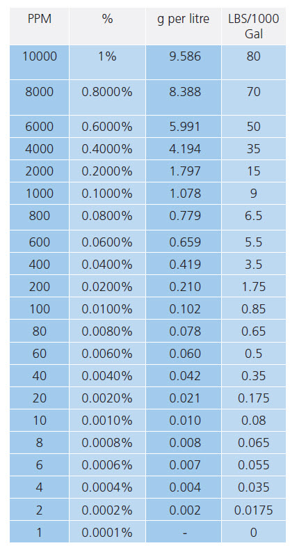 Ppm conversion table sale